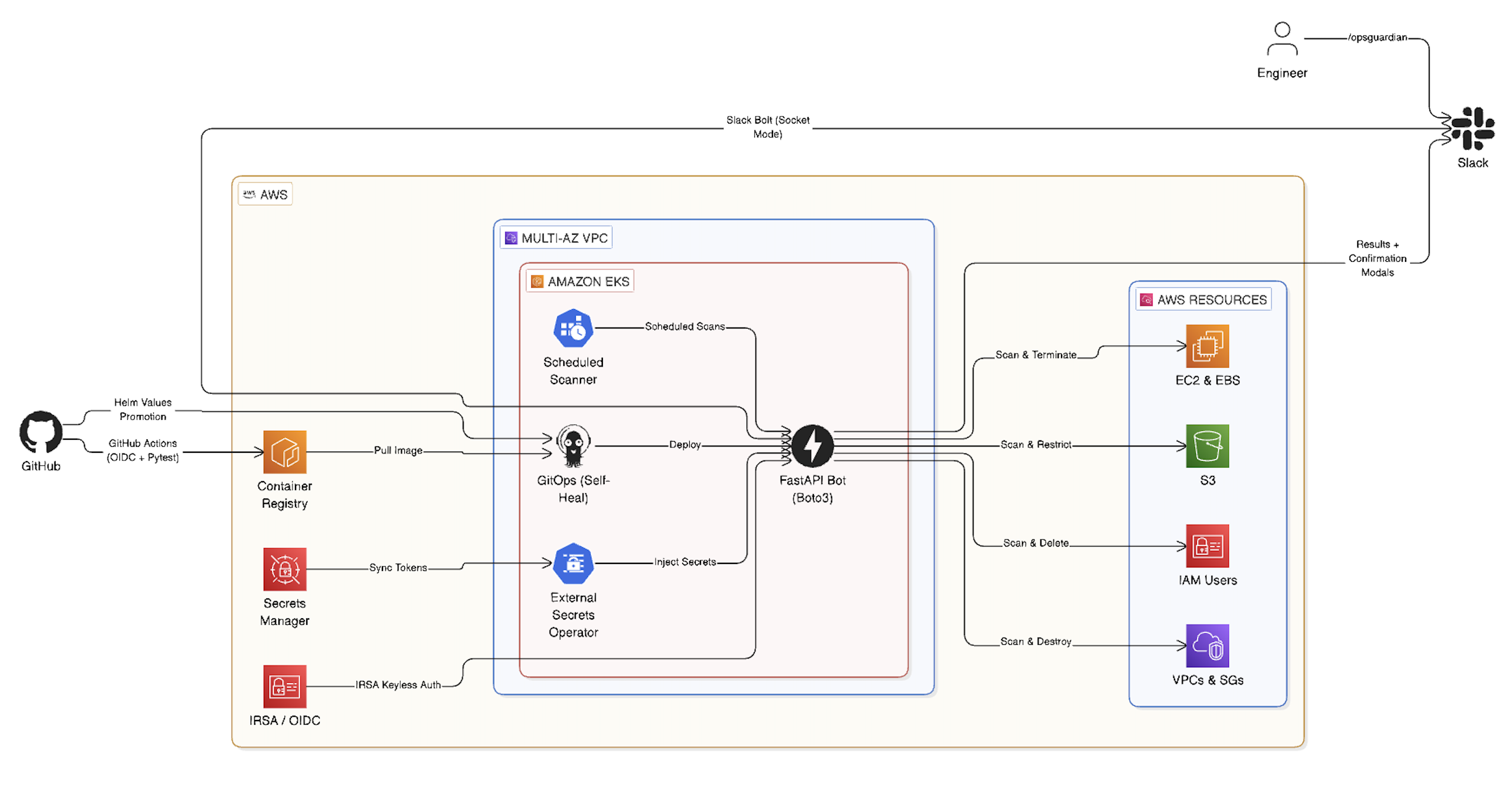 OpsGuardian Architecture