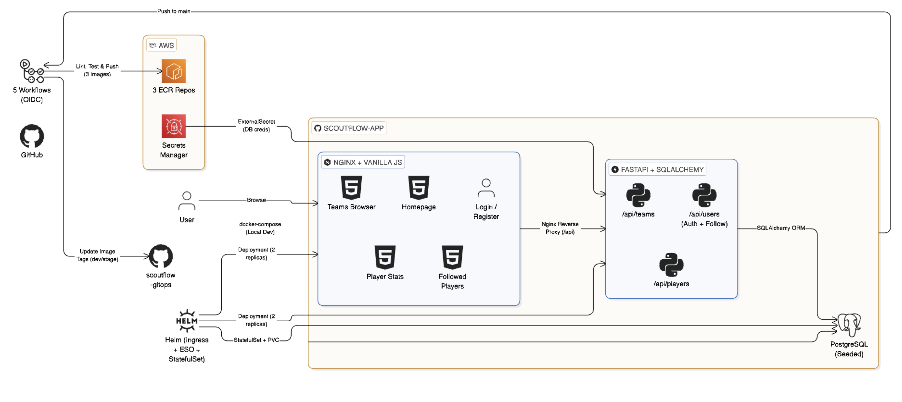 ScoutFlow Architecture
